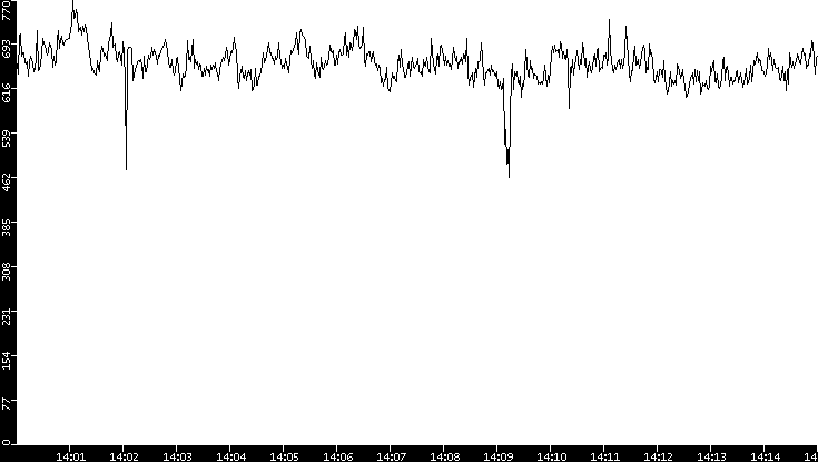 Average Packet Size vs. Time
