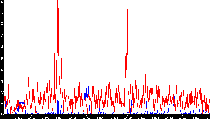Nb. of Packets vs. Time