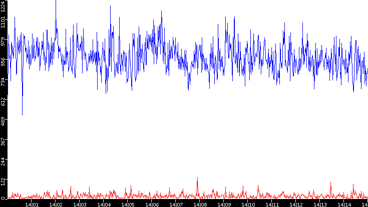 Nb. of Packets vs. Time