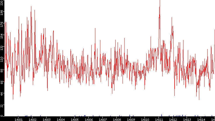 Nb. of Packets vs. Time