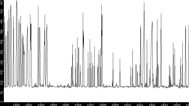 Average Packet Size vs. Time