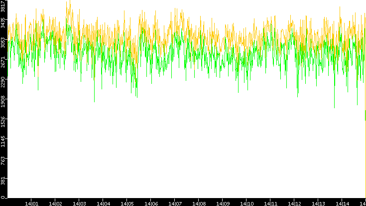Entropy of Port vs. Time