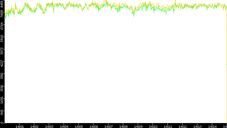 Entropy of Port vs. Time
