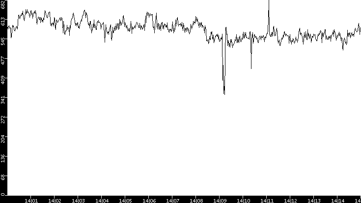 Average Packet Size vs. Time