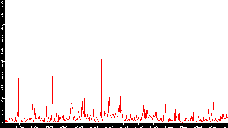 Nb. of Packets vs. Time