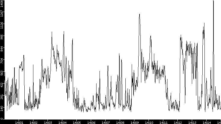 Average Packet Size vs. Time