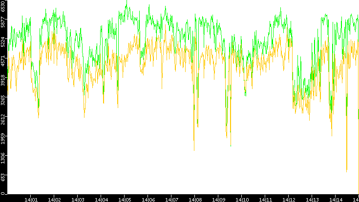 Entropy of Port vs. Time