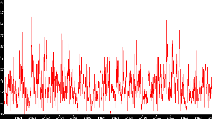 Nb. of Packets vs. Time
