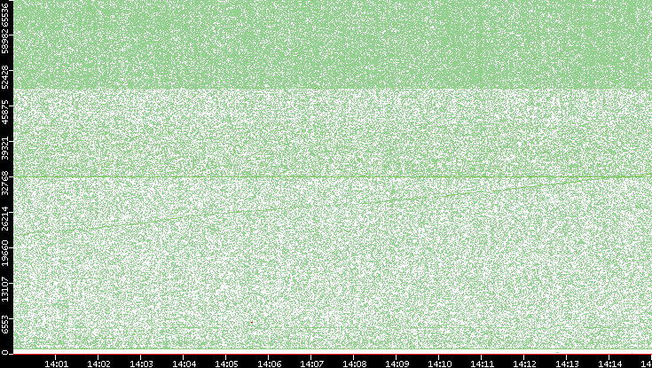 Src. Port vs. Time