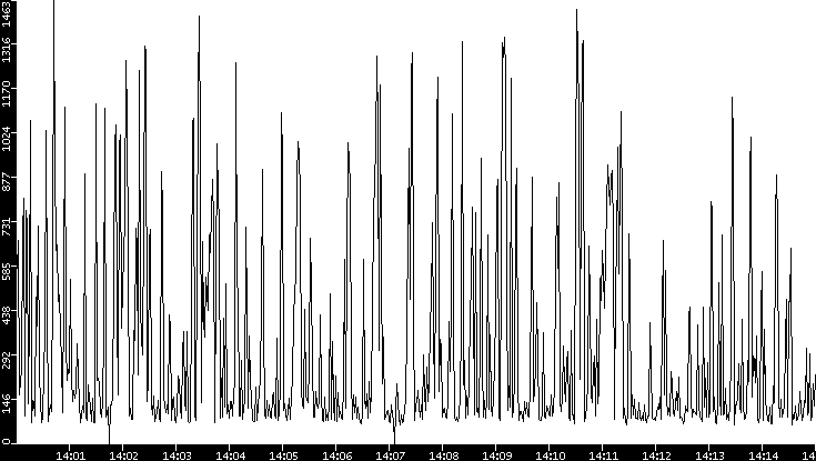Average Packet Size vs. Time