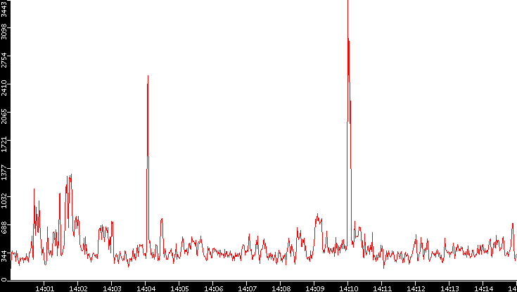 Nb. of Packets vs. Time