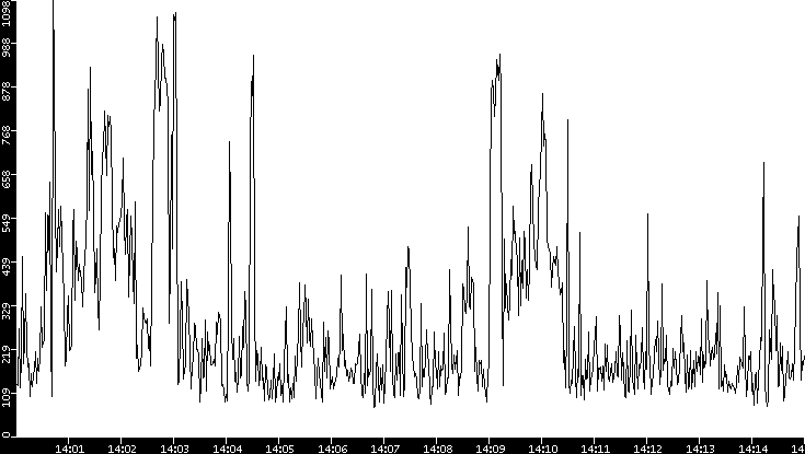 Average Packet Size vs. Time