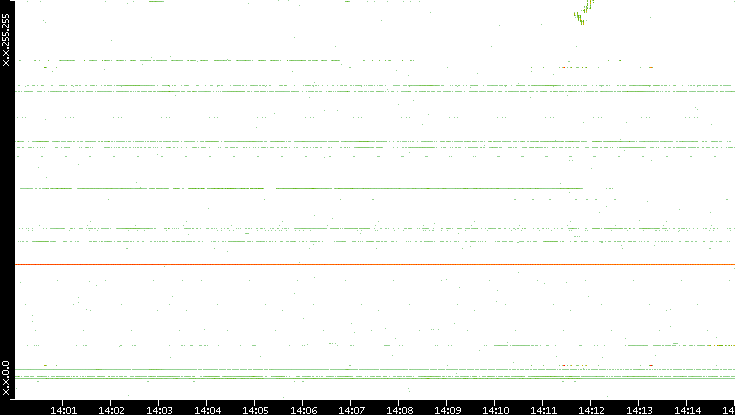 Dest. IP vs. Time