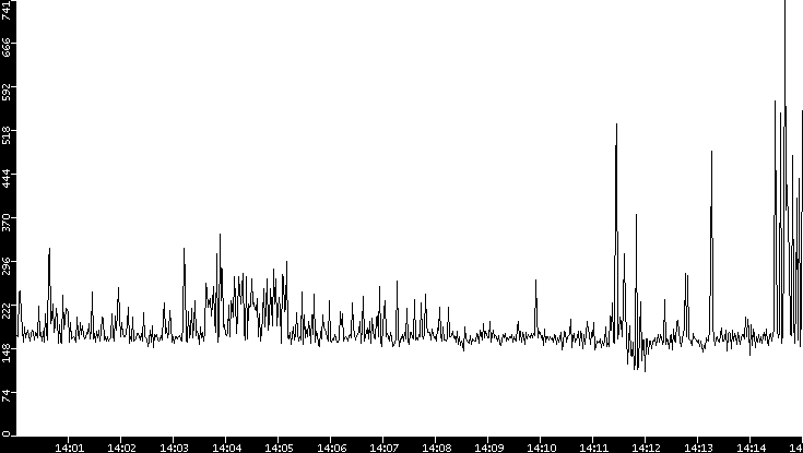 Average Packet Size vs. Time