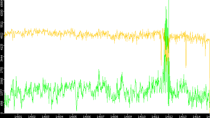 Entropy of Port vs. Time