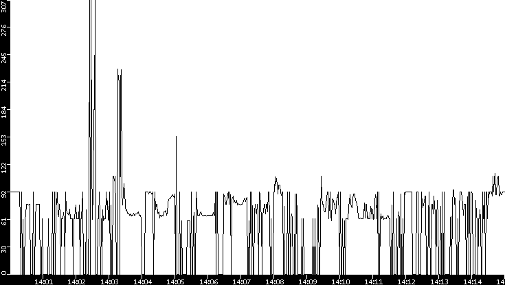 Average Packet Size vs. Time
