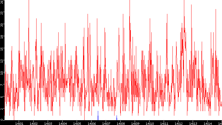 Nb. of Packets vs. Time