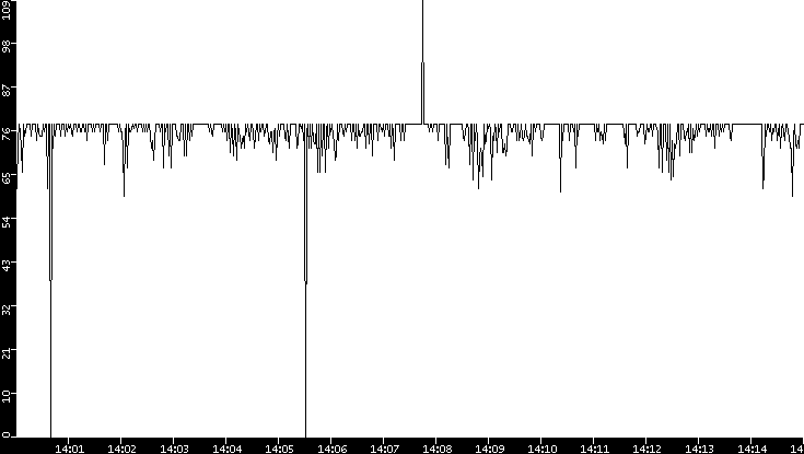 Average Packet Size vs. Time