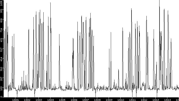 Average Packet Size vs. Time
