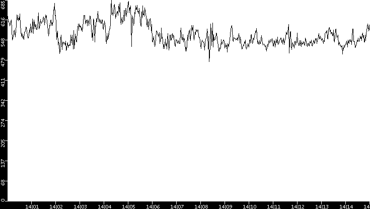 Average Packet Size vs. Time