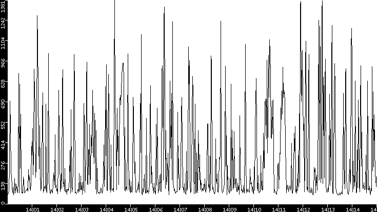 Average Packet Size vs. Time
