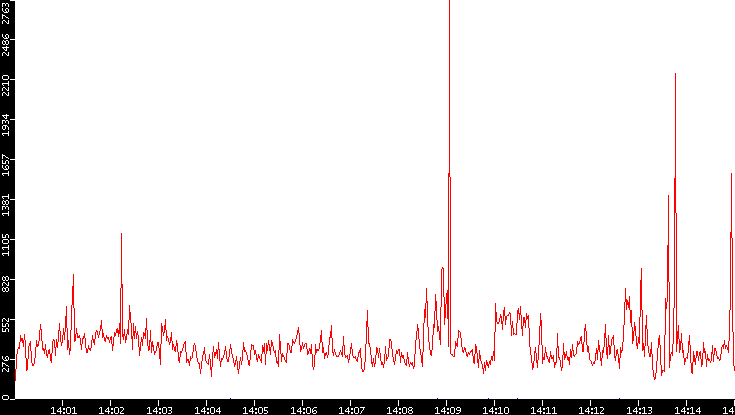 Nb. of Packets vs. Time