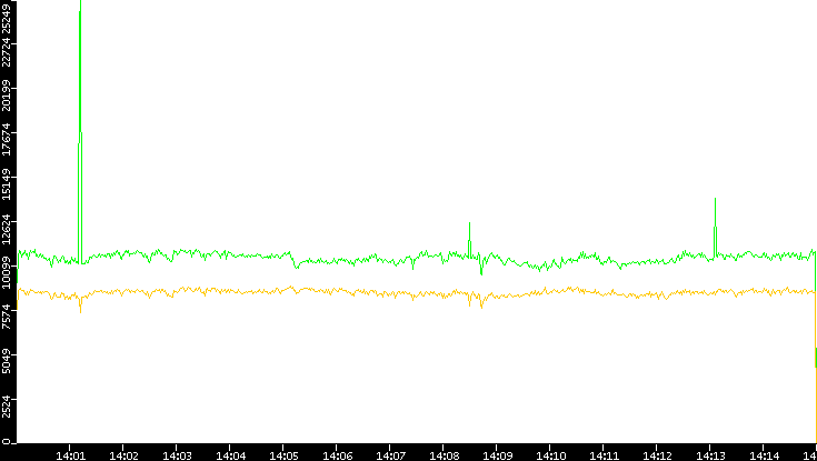 Entropy of Port vs. Time