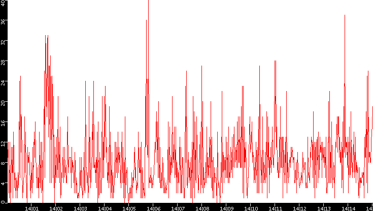 Nb. of Packets vs. Time