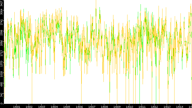 Entropy of Port vs. Time