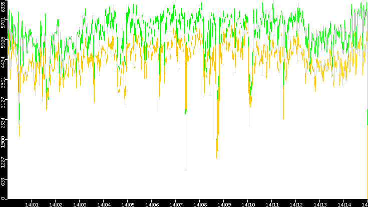 Entropy of Port vs. Time