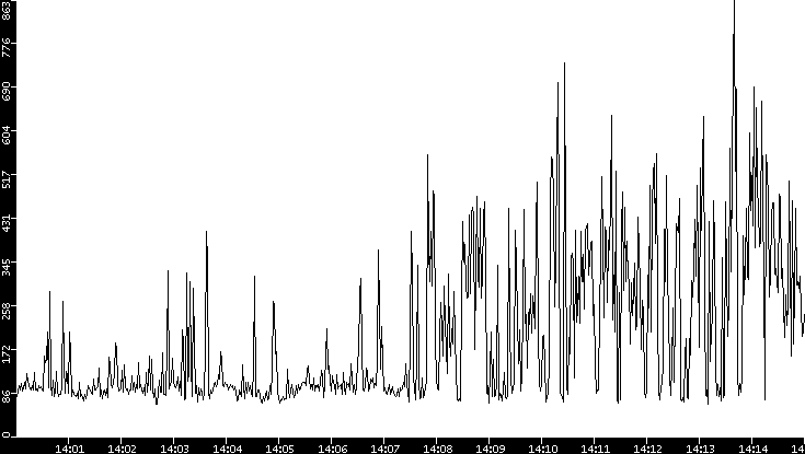 Average Packet Size vs. Time