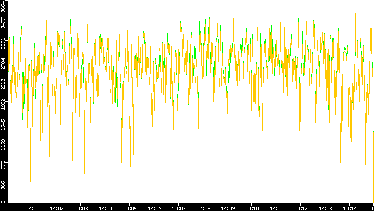 Entropy of Port vs. Time