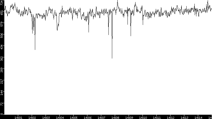 Average Packet Size vs. Time