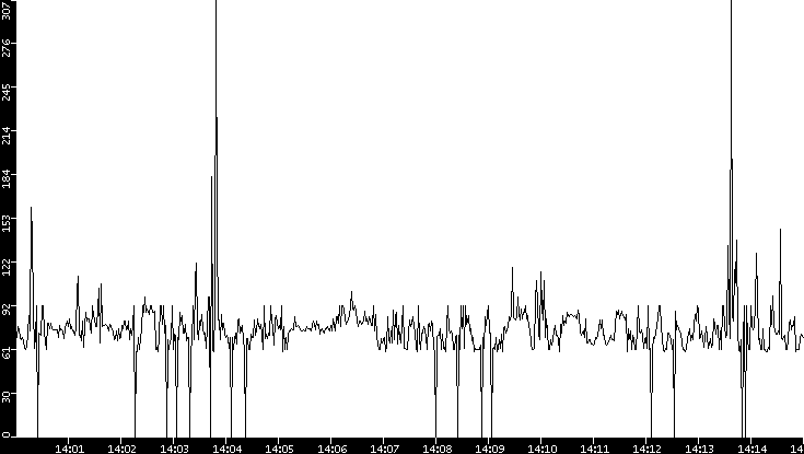 Average Packet Size vs. Time