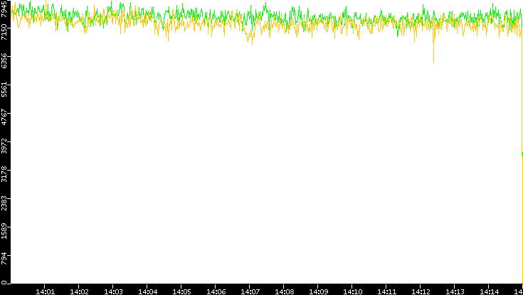 Entropy of Port vs. Time
