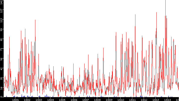 Nb. of Packets vs. Time