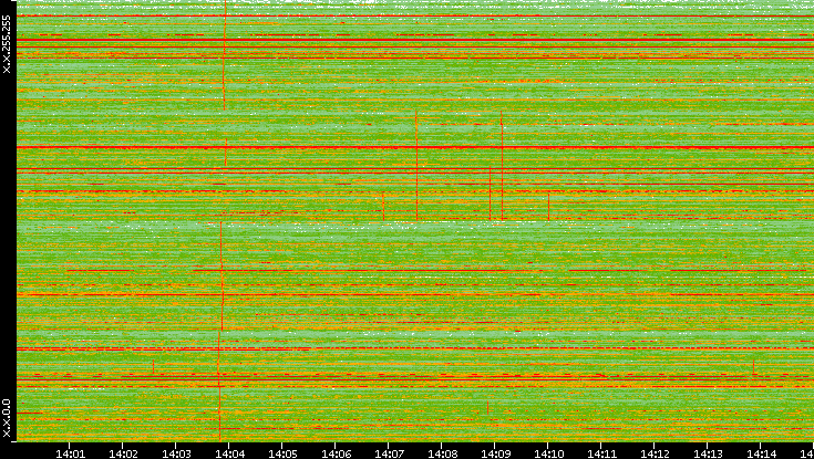 Dest. IP vs. Time