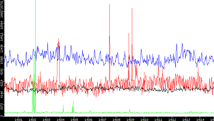 Nb. of Packets vs. Time