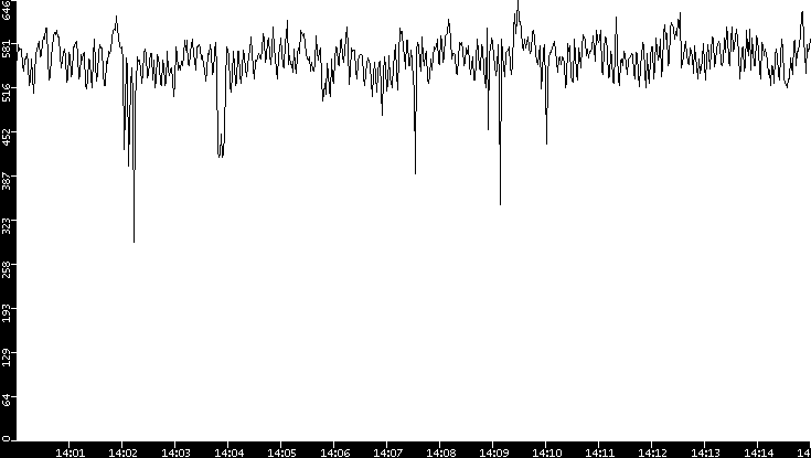 Average Packet Size vs. Time