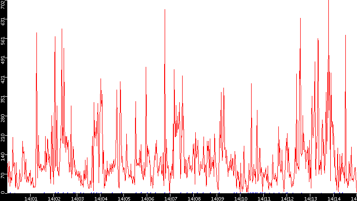 Nb. of Packets vs. Time