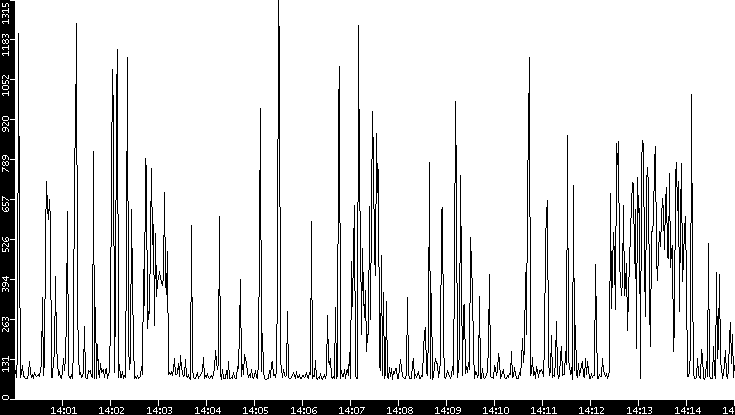 Average Packet Size vs. Time