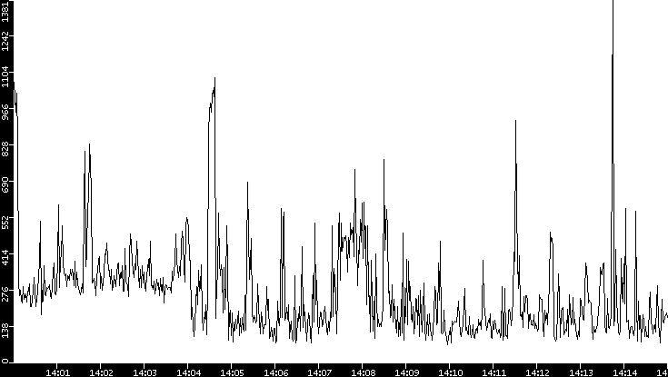 Average Packet Size vs. Time