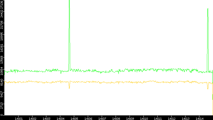 Entropy of Port vs. Time