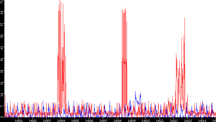 Nb. of Packets vs. Time