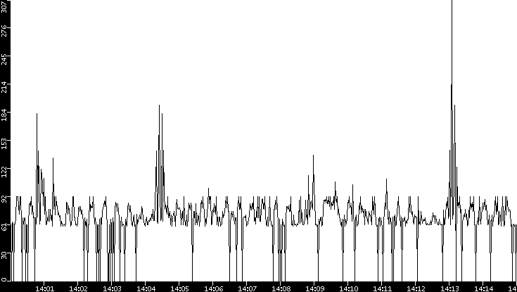 Average Packet Size vs. Time