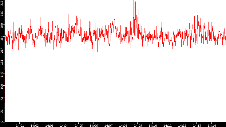 Nb. of Packets vs. Time