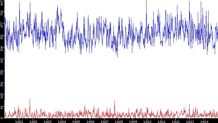 Nb. of Packets vs. Time