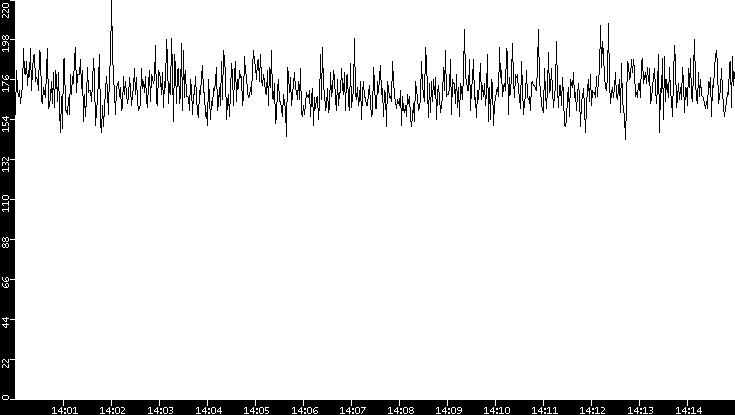 Average Packet Size vs. Time