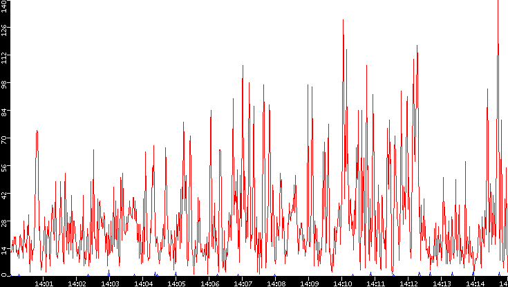 Nb. of Packets vs. Time