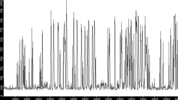 Average Packet Size vs. Time